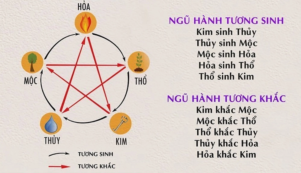 Dựa vào ngũ hành tương sinh tương khắc sẽ biết được năm 1970 mệnh gì